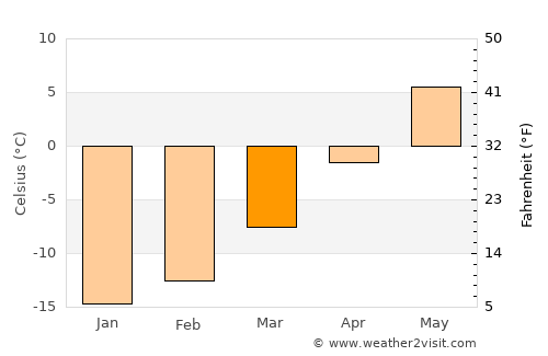 Arvidsjaur average temperature in March