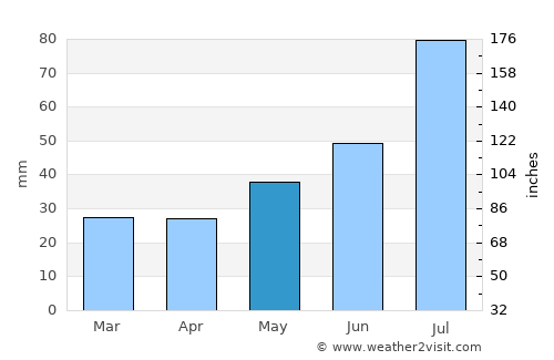 Arvidsjaur average rain in May