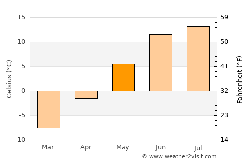 Arvidsjaur average temperature in May