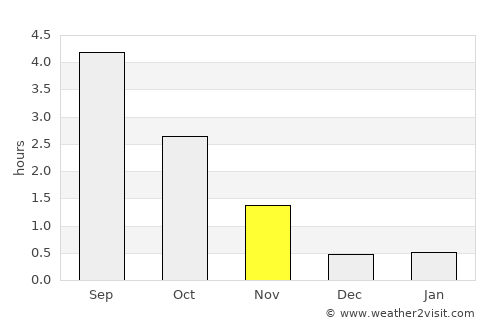 Arvidsjaur average rain in November