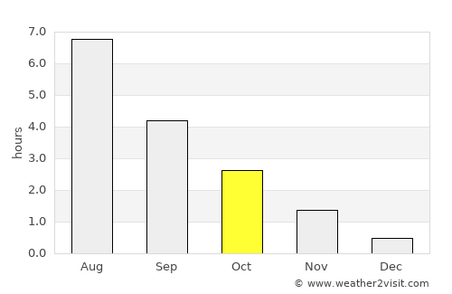 Arvidsjaur average rain in October