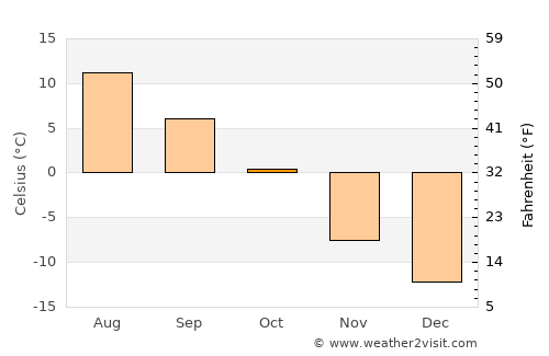Arvidsjaur average temperature in October