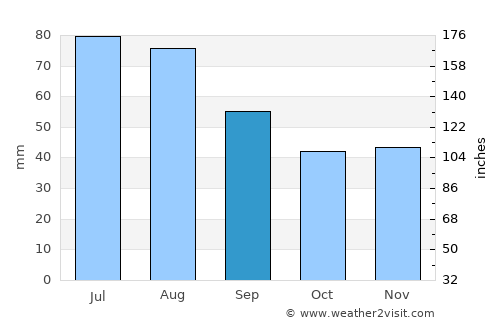 Arvidsjaur average rain in September