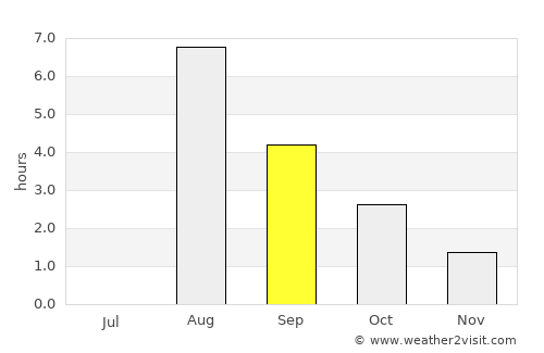 Arvidsjaur average rain in September