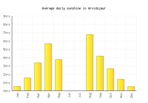 Arvidsjaur average daily sunshine chart