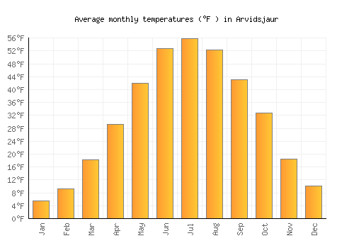 Arvidsjaur average temperature chart (Fahrenheit)