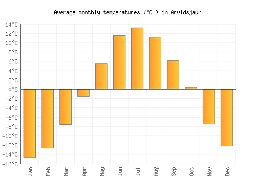 Arvidsjaur average temperature chart (Celsius)
