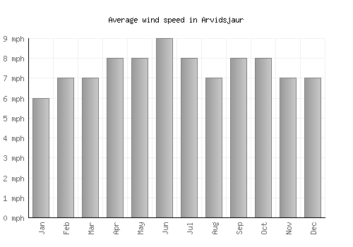 Arvidsjaur average winspeed by month (mph)