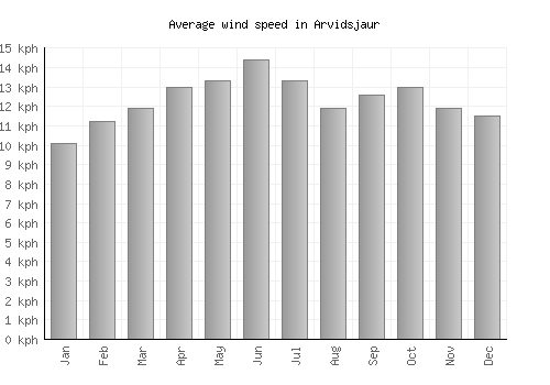 Arvidsjaur average winspeed by month (km/h)