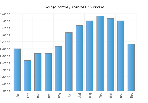 Arvika monthly rainfall chart (inches)