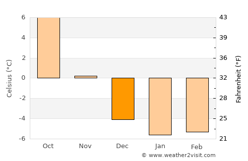 Arvika average temperature in December