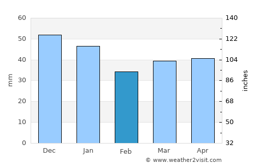 Arvika average rain in February