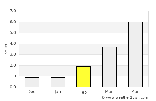Arvika average rain in February
