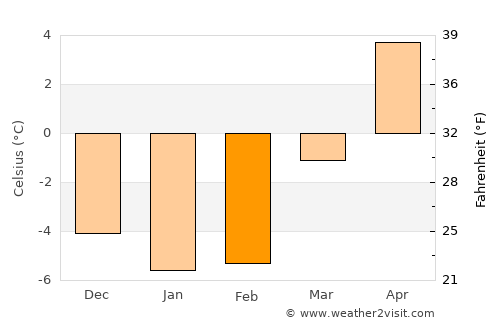 Arvika average temperature in February