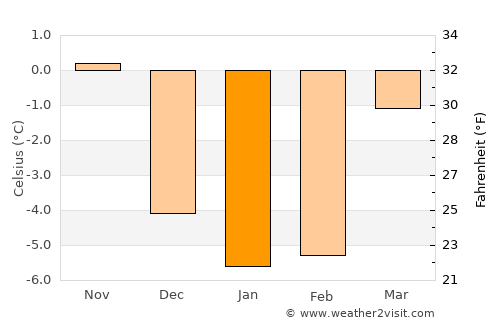 Arvika average temperature in January