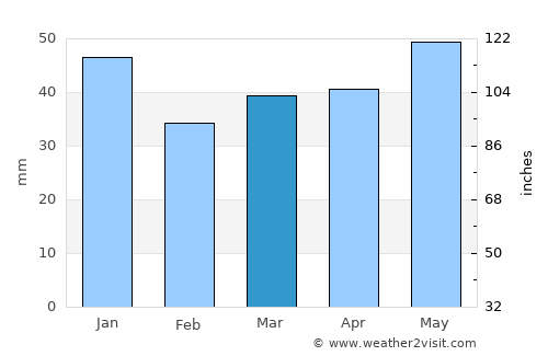 Arvika average rain in March