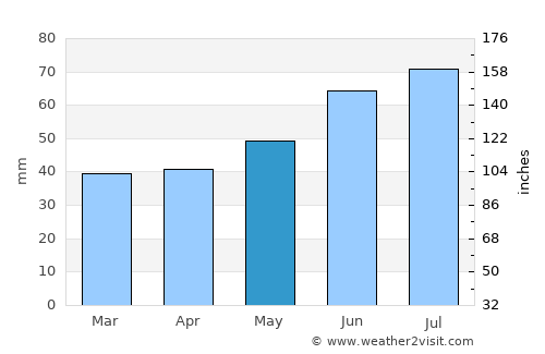 Arvika average rain in May