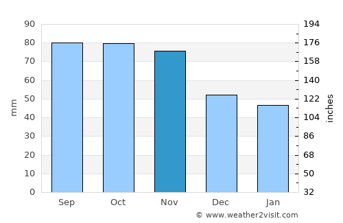 Arvika average rain in November