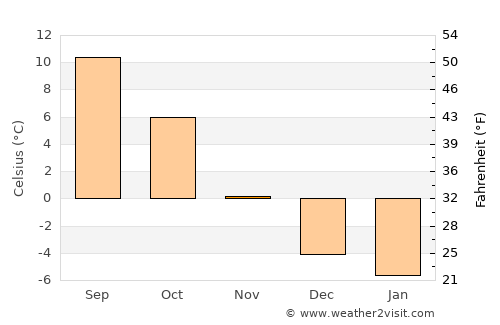 Arvika average temperature in November