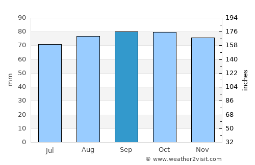 Arvika average rain in September