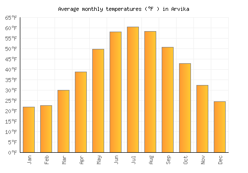 Arvika average temperature chart (Fahrenheit)