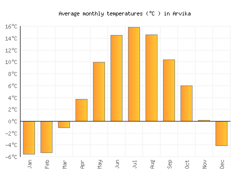 Arvika average temperature chart (Celsius)