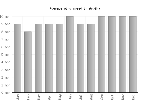 Arvika average winspeed by month (mph)