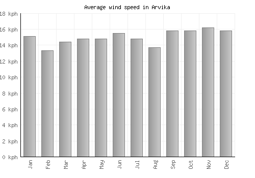 Arvika average winspeed by month (km/h)