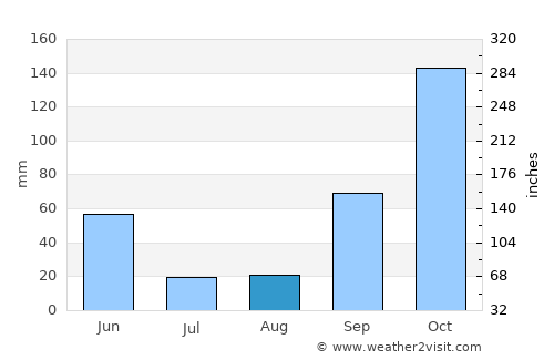Árvore average rain in August