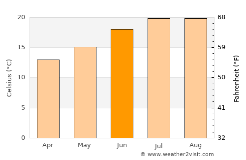 Árvore average temperature in June