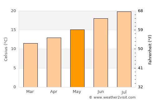 Árvore average temperature in May