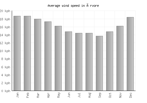 Árvore average winspeed by month (km/h)