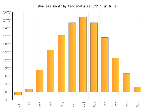 Arys average temperature chart (Celsius)