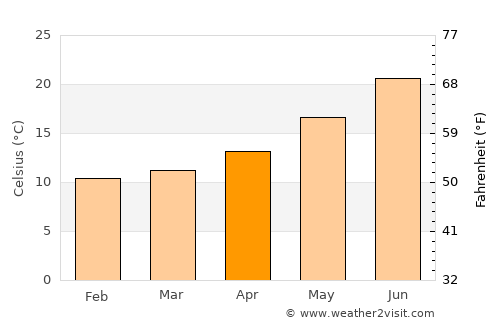 Arzachena average temperature in April