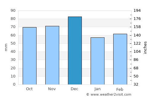 Arzachena average rain in December