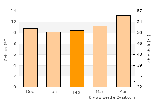 Arzachena average temperature in February