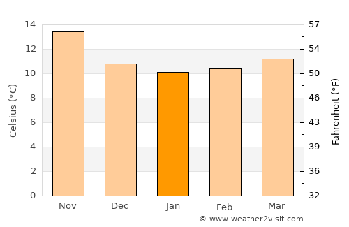 Arzachena average temperature in January