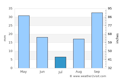 Arzachena average rain in July
