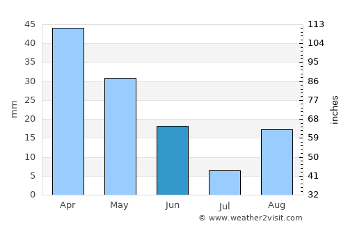 Arzachena average rain in June