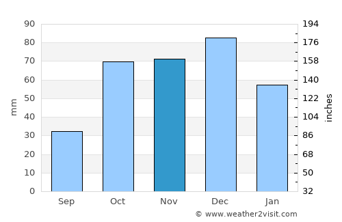 Arzachena average rain in November