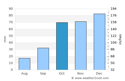 Arzachena average rain in October