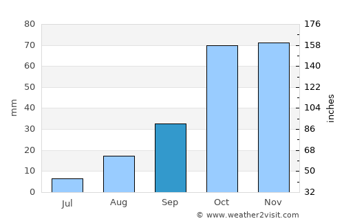Arzachena average rain in September