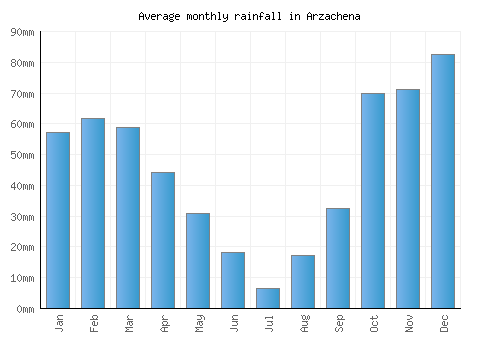 Arzachena monthly rainfall chart (mm)