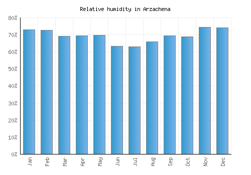 Arzachena relative humidity averages