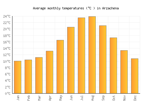 Arzachena average temperature chart (Celsius)