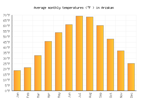 Arzakan average temperature chart (Fahrenheit)