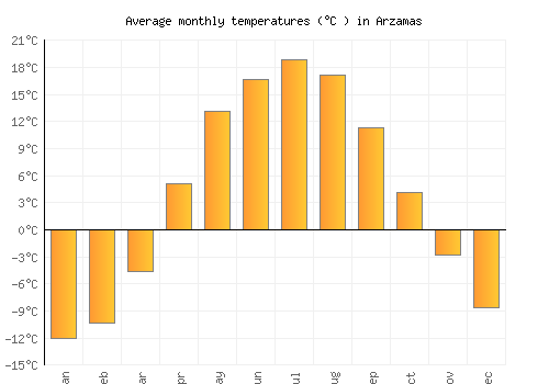 Arzamas average temperature chart (Celsius)