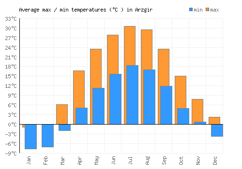 Arzgir average minimum / maximum temperatures (Celsius)