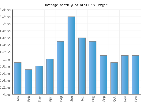 Arzgir monthly rainfall chart (inches)