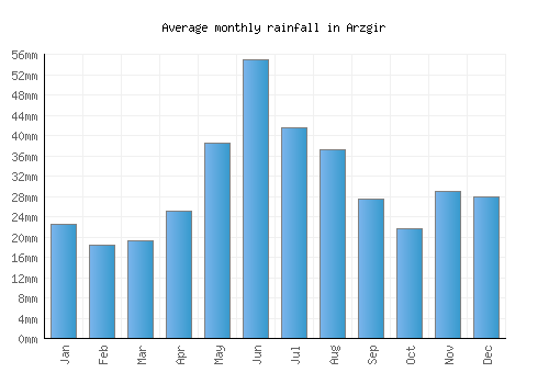 Arzgir monthly rainfall chart (mm)